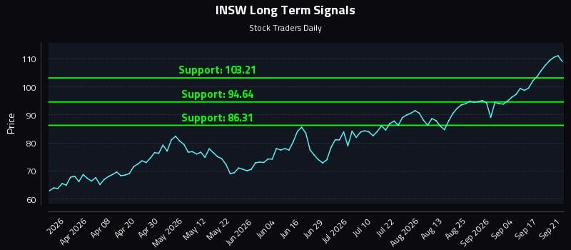 INSW Long Term Analysis for September 22 2026 INSW Long Term Analysis for September 22 2026