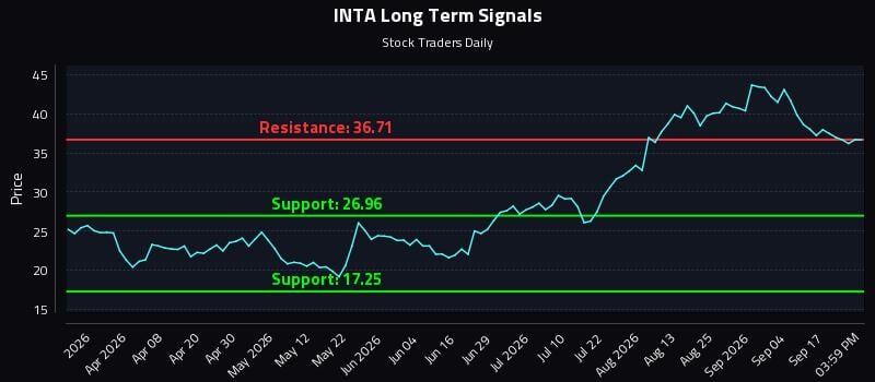 INTA Long Term Analysis for September 22 2026 INTA Long Term Analysis for September 22 2026