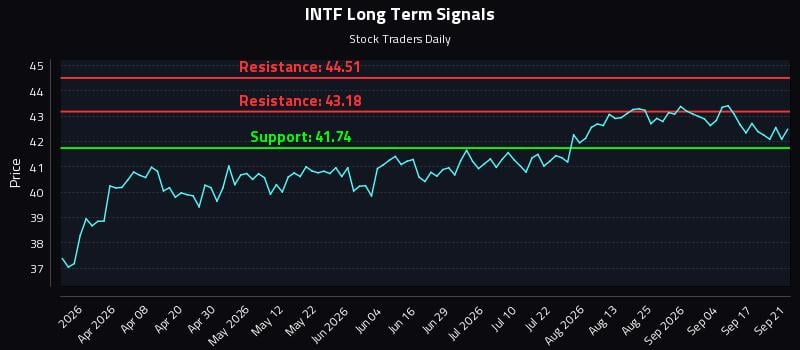 INTF Long Term Analysis for September 22 2026 INTF Long Term Analysis for September 22 2026