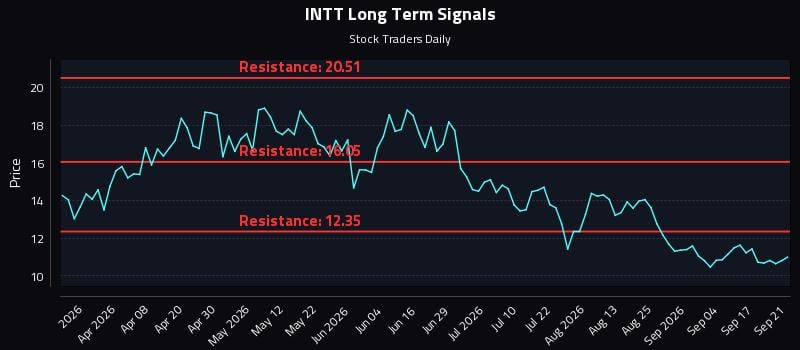 INTT Long Term Analysis for September 22 2026