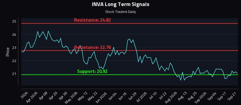 INVA Long Term Analysis for September 22 2026 INVA Long Term Analysis for September 22 2026
