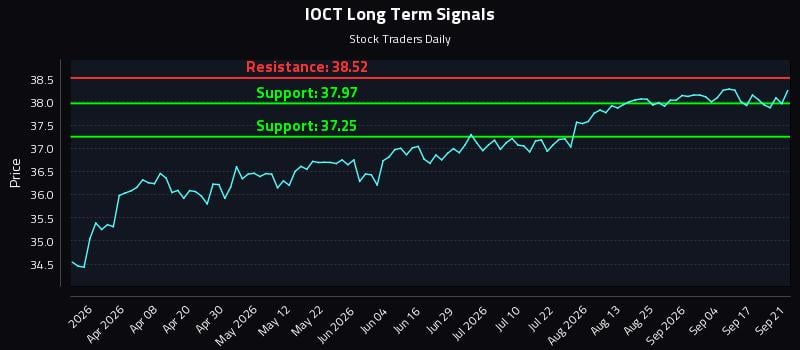 IOCT Long Term Analysis for September 22 2026 IOCT Long Term Analysis for September 22 2026