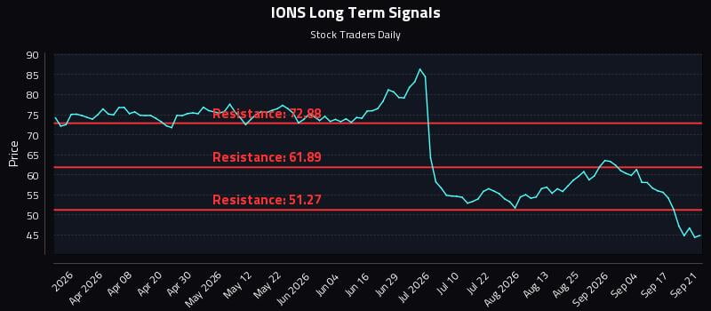 IONS Long Term Analysis for September 22 2026 IONS Long Term Analysis for September 22 2026