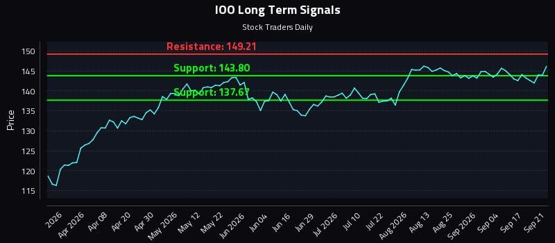 IOO Long Term Analysis for September 22 2026 IOO Long Term Analysis for September 22 2026