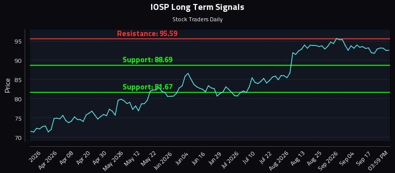 IOSP Long Term Analysis for September 22 2026 IOSP Long Term Analysis for September 22 2026