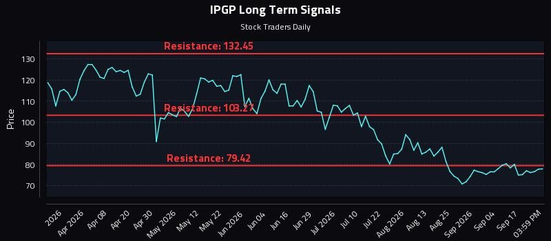 IPGP Long Term Analysis for September 22 2026 IPGP Long Term Analysis for September 22 2026