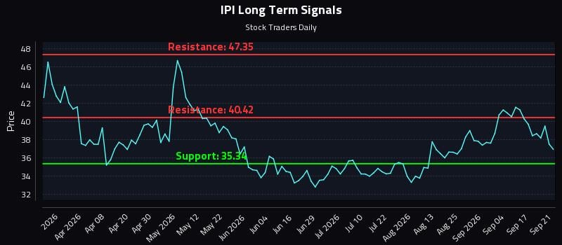 IPI Long Term Analysis for September 22 2026