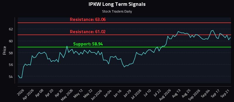 IPKW Long Term Analysis for September 22 2026 IPKW Long Term Analysis for September 22 2026