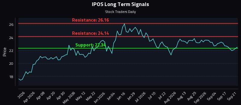 IPOS Long Term Analysis for September 22 2026 IPOS Long Term Analysis for September 22 2026