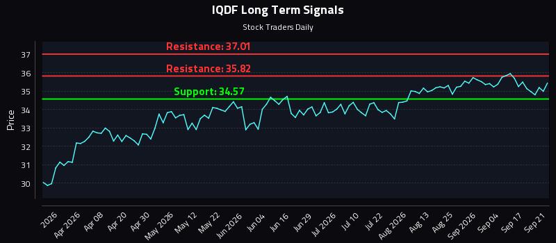 IQDF Long Term Analysis for September 22 2026 IQDF Long Term Analysis for September 22 2026