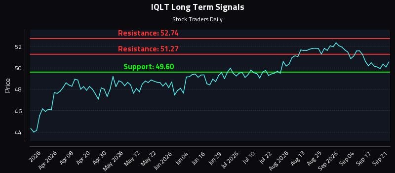 IQLT Long Term Analysis for September 22 2026 IQLT Long Term Analysis for September 22 2026