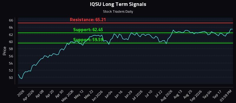 IQSU Long Term Analysis for September 22 2026 IQSU Long Term Analysis for September 22 2026