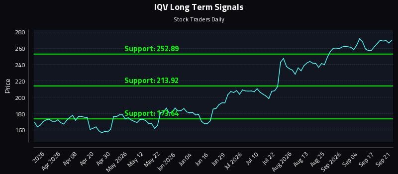 IQV Long Term Analysis for September 22 2026 IQV Long Term Analysis for September 22 2026