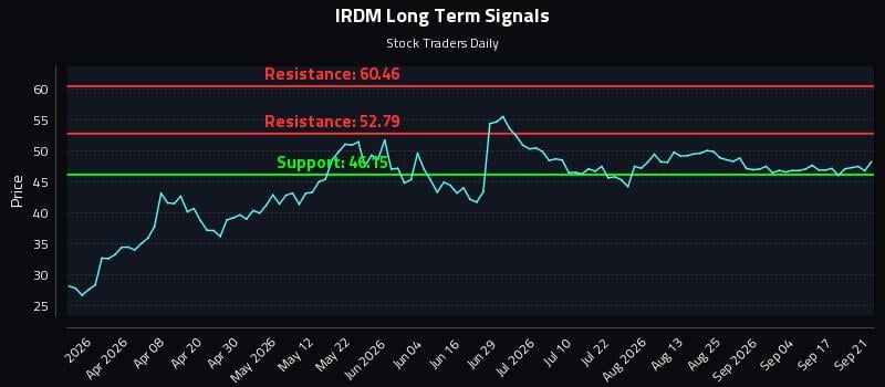 IRDM Long Term Analysis for September 22 2026