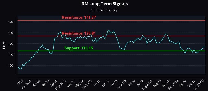 IRM Long Term Analysis for September 22 2026 IRM Long Term Analysis for September 22 2026