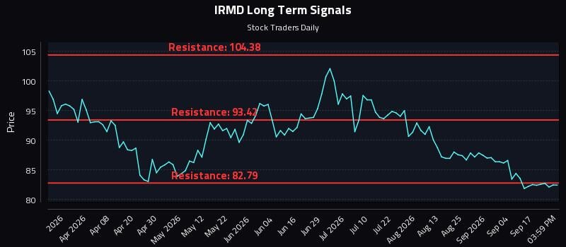 IRMD Long Term Analysis for September 22 2026 IRMD Long Term Analysis for September 22 2026