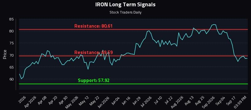 IRON Long Term Analysis for September 22 2026 IRON Long Term Analysis for September 22 2026