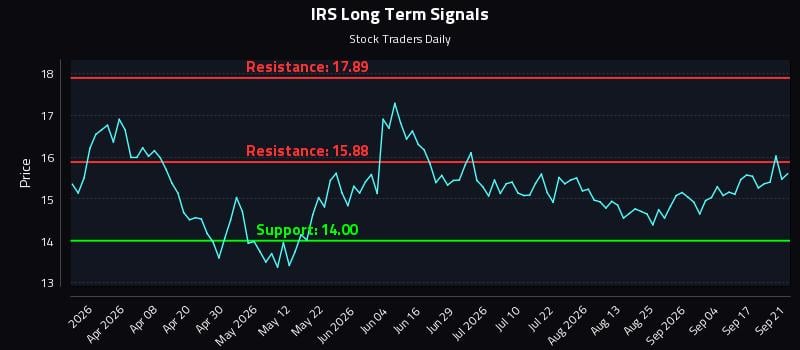 IRS Long Term Analysis for September 22 2026 IRS Long Term Analysis for September 22 2026