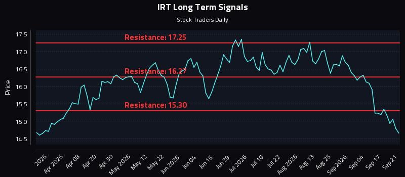 IRT Long Term Analysis for September 22 2026 IRT Long Term Analysis for September 22 2026
