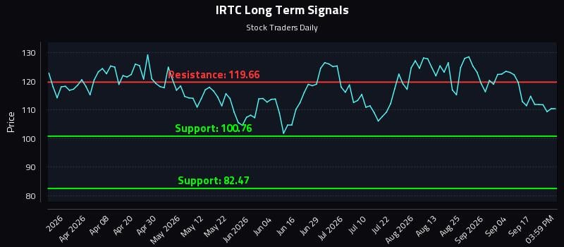IRTC Long Term Analysis for September 22 2026
