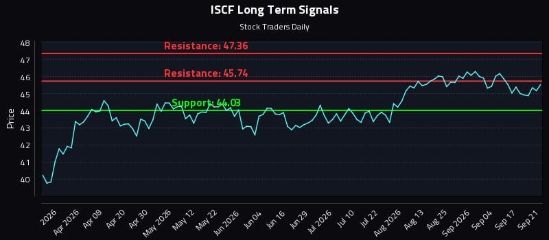 ISCF Long Term Analysis for September 22 2026 ISCF Long Term Analysis for September 22 2026