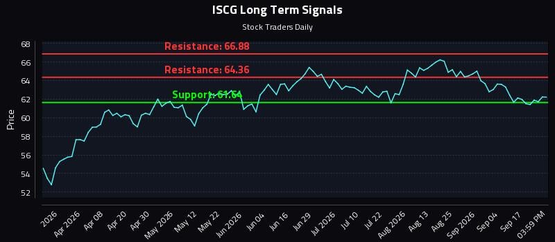 ISCG Long Term Analysis for September 22 2026 ISCG Long Term Analysis for September 22 2026