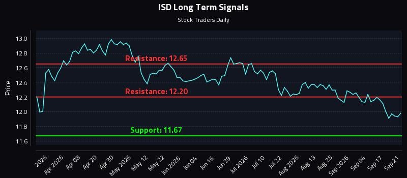 ISD Long Term Analysis for September 22 2026 ISD Long Term Analysis for September 22 2026