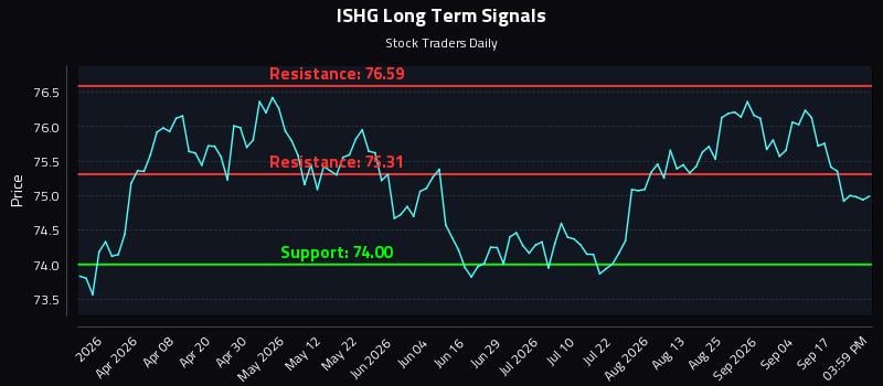 ISHG Long Term Analysis for September 22 2026 ISHG Long Term Analysis for September 22 2026