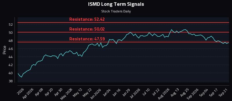 ISMD Long Term Analysis for September 22 2026 ISMD Long Term Analysis for September 22 2026