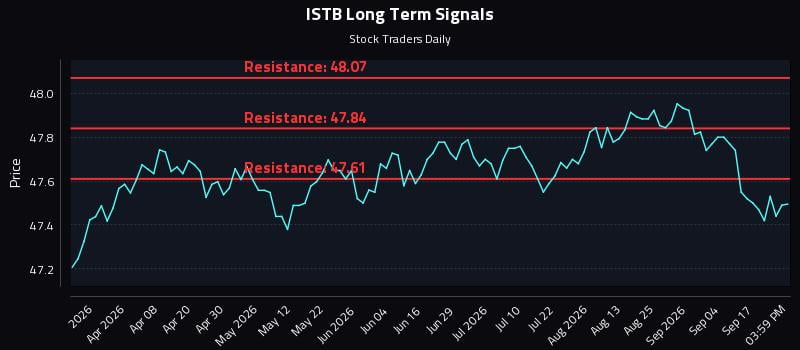 ISTB Long Term Analysis for September 22 2026 ISTB Long Term Analysis for September 22 2026