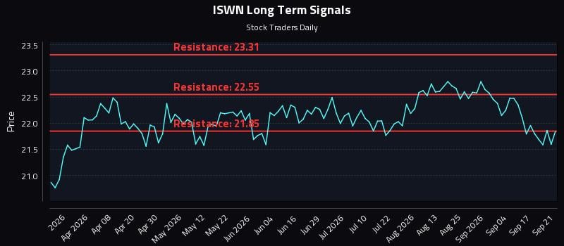 ISWN Long Term Analysis for September 22 2026 ISWN Long Term Analysis for September 22 2026