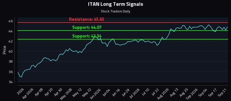 ITAN Long Term Analysis for September 22 2026 ITAN Long Term Analysis for September 22 2026