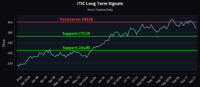 ITIC Long Term Analysis for September 22 2026