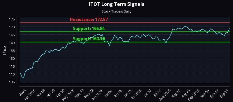 ITOT Long Term Analysis for September 22 2026 ITOT Long Term Analysis for September 22 2026