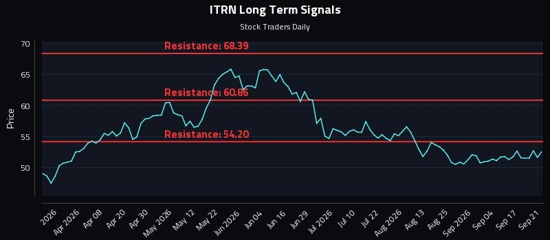 ITRN Long Term Analysis for September 22 2026
