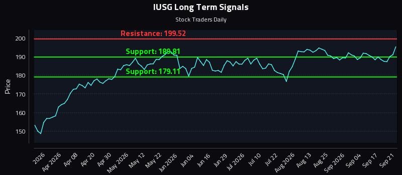 IUSG Long Term Analysis for September 22 2026 IUSG Long Term Analysis for September 22 2026