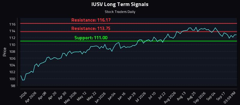 IUSV Long Term Analysis for September 22 2026 IUSV Long Term Analysis for September 22 2026