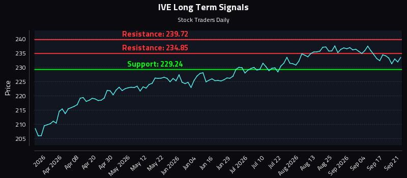 IVE Long Term Analysis for September 22 2026 IVE Long Term Analysis for September 22 2026