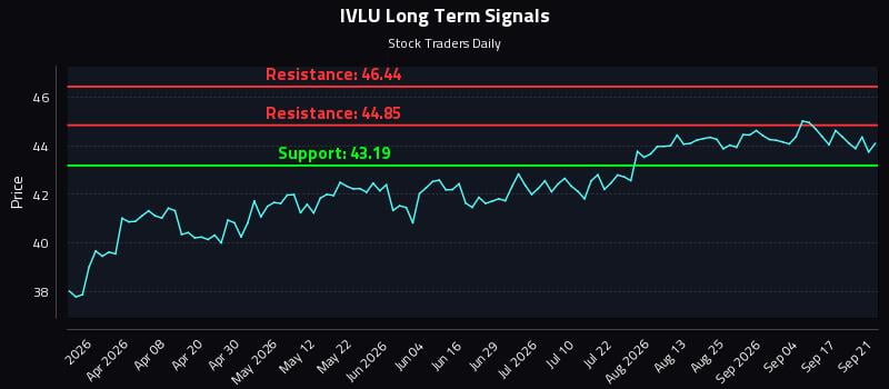 IVLU Long Term Analysis for September 22 2026 IVLU Long Term Analysis for September 22 2026