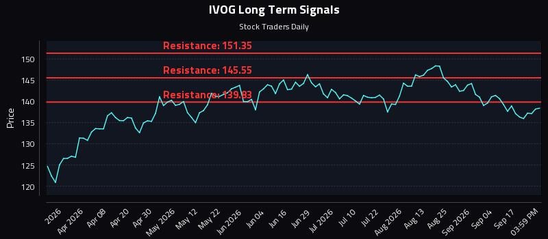 IVOG Long Term Analysis for September 22 2026 IVOG Long Term Analysis for September 22 2026