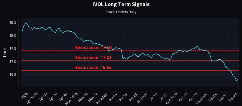 IVOL Long Term Analysis for September 22 2026 IVOL Long Term Analysis for September 22 2026