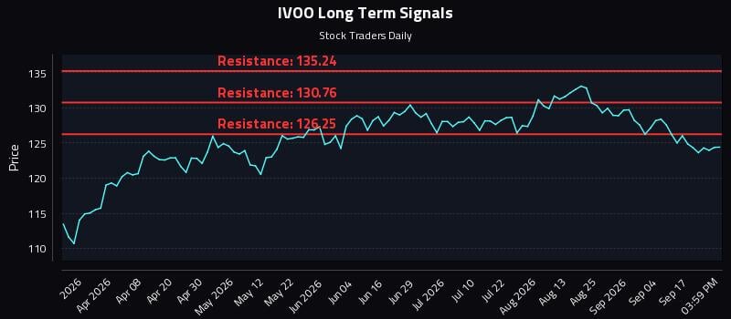 IVOO Long Term Analysis for September 22 2026 IVOO Long Term Analysis for September 22 2026