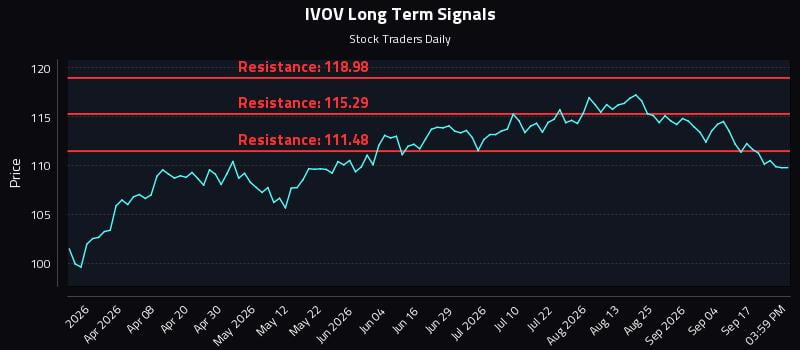 IVOV Long Term Analysis for September 22 2026 IVOV Long Term Analysis for September 22 2026