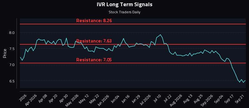 IVR Long Term Analysis for September 22 2026 IVR Long Term Analysis for September 22 2026