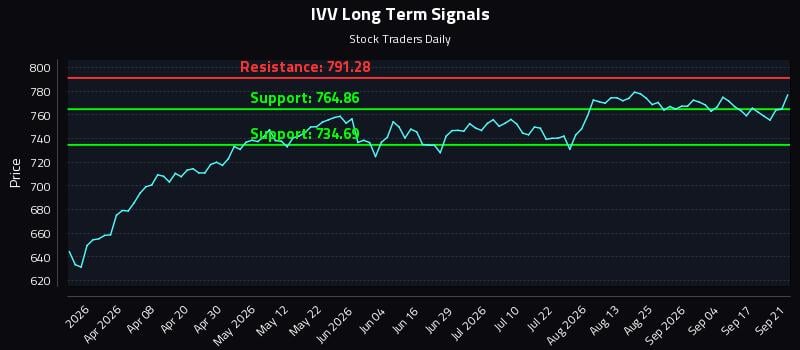 IVV Long Term Analysis for September 22 2026 IVV Long Term Analysis for September 22 2026