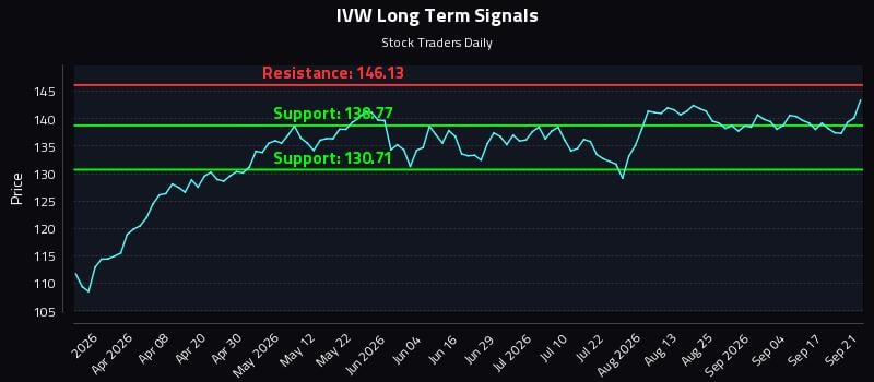 IVW Long Term Analysis for September 22 2026 IVW Long Term Analysis for September 22 2026