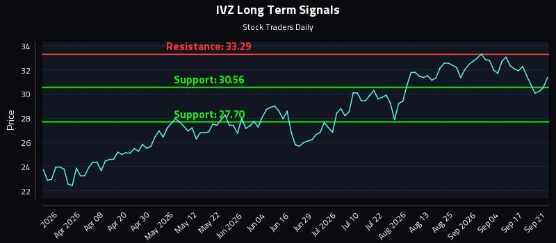 IVZ Long Term Analysis for September 22 2026 IVZ Long Term Analysis for September 22 2026