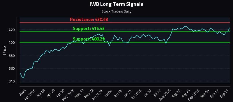 IWB Long Term Analysis for September 22 2026 IWB Long Term Analysis for September 22 2026