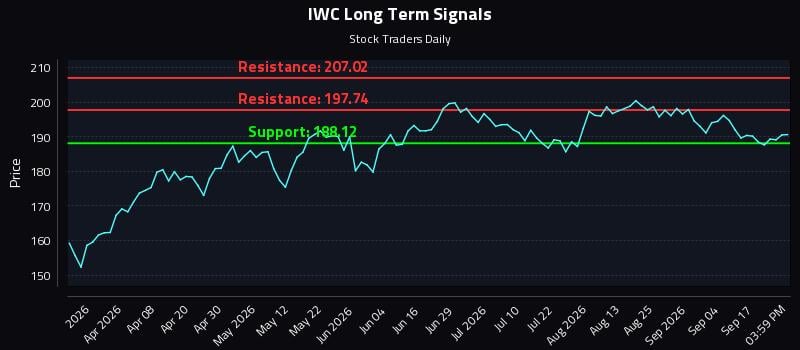 IWC Long Term Analysis for September 22 2026 IWC Long Term Analysis for September 22 2026