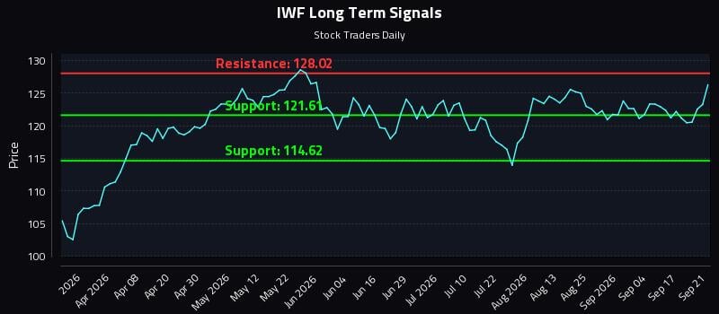 IWF Long Term Analysis for September 22 2026 IWF Long Term Analysis for September 22 2026